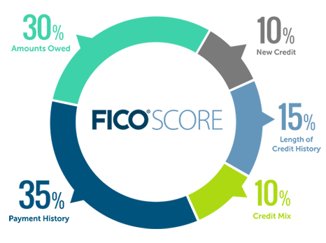 credit score break down